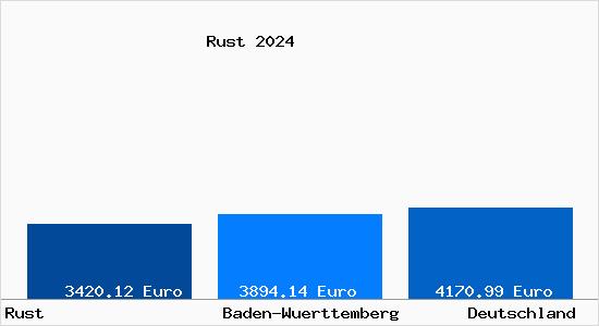Aktuelle Immobilienpreise in Rust Baden