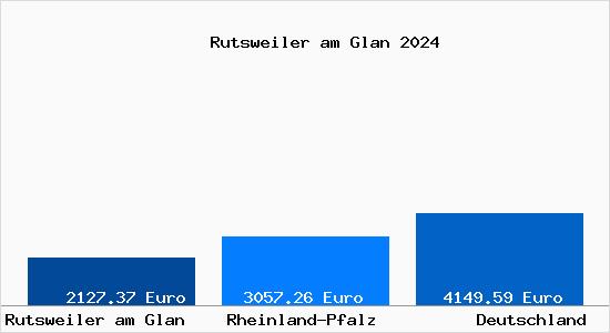 Aktuelle Immobilienpreise in Rutsweiler am Glan