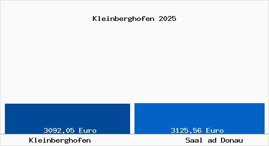 Vergleich Immobilienpreise Saal ad Donau mit Saal ad Donau Kleinberghofen