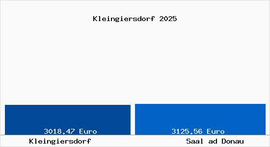 Vergleich Immobilienpreise Saal ad Donau mit Saal ad Donau Kleingiersdorf