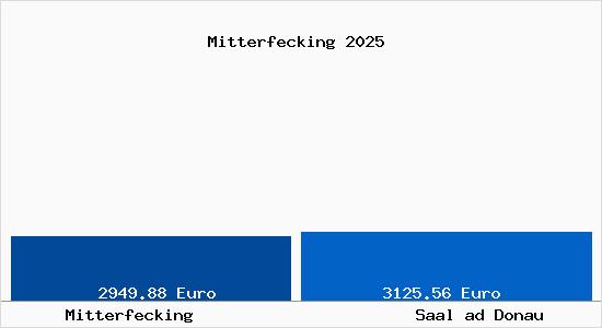 Vergleich Immobilienpreise Saal ad Donau mit Saal ad Donau Mitterfecking