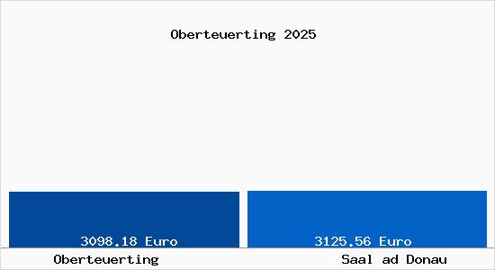 Vergleich Immobilienpreise Saal ad Donau mit Saal ad Donau Oberteuerting