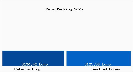 Vergleich Immobilienpreise Saal ad Donau mit Saal ad Donau Peterfecking