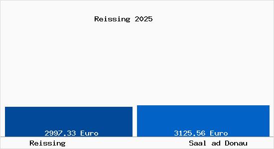 Vergleich Immobilienpreise Saal ad Donau mit Saal ad Donau Reissing