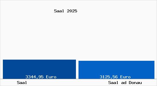 Vergleich Immobilienpreise Saal ad Donau mit Saal ad Donau Saal