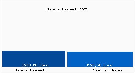 Vergleich Immobilienpreise Saal ad Donau mit Saal ad Donau Unterschambach