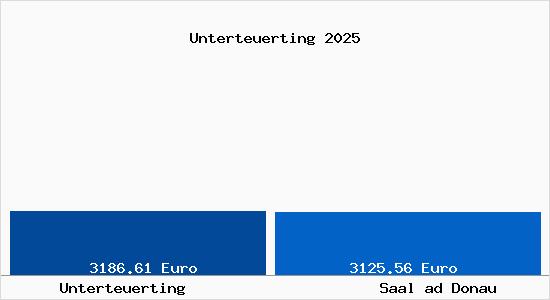 Vergleich Immobilienpreise Saal ad Donau mit Saal ad Donau Unterteuerting