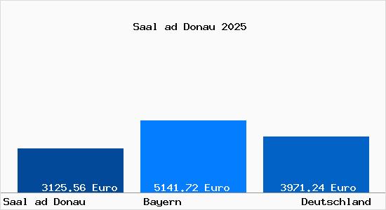 Aktuelle Immobilienpreise in Saal ad Donau