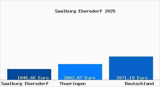 Aktuelle Immobilienpreise in Saalburg Ebersdorf