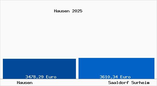 Vergleich Immobilienpreise Saaldorf Surheim mit Saaldorf Surheim Hausen