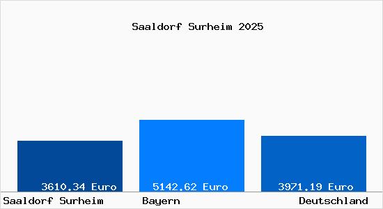 Aktuelle Immobilienpreise in Saaldorf Surheim