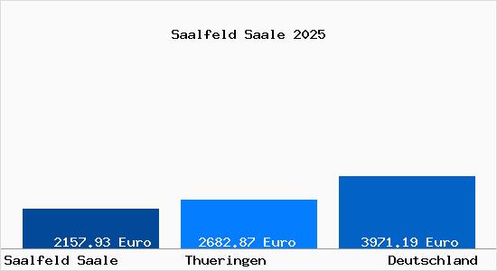 Aktuelle Immobilienpreise in Saalfeld Saale