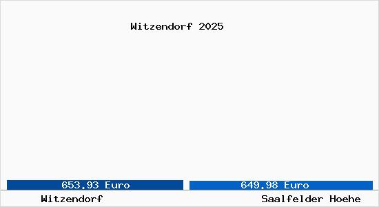 Vergleich Immobilienpreise Saalfelder Hoehe mit Saalfelder Hoehe Witzendorf
