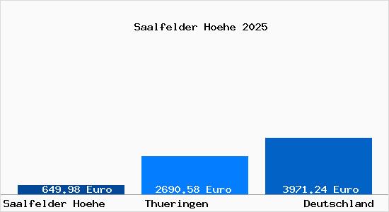 Aktuelle Immobilienpreise in Saalfelder Hoehe