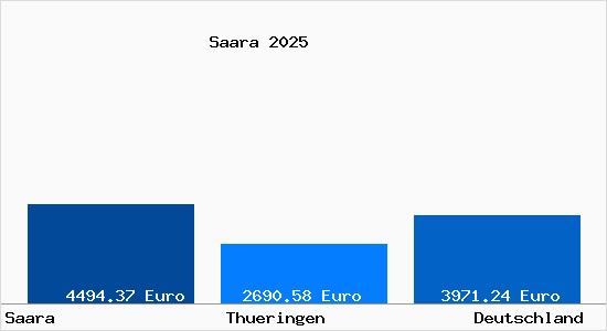 Aktuelle Immobilienpreise in Saara b. Gera