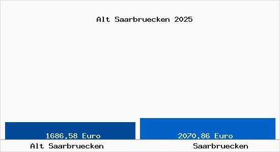 Vergleich Immobilienpreise Saarbr&uuml;cken mit Saarbr&uuml;cken Alt Saarbruecken