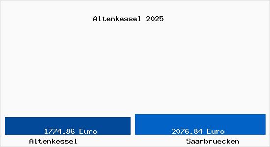 Vergleich Immobilienpreise Saarbr&uuml;cken mit Saarbr&uuml;cken Altenkessel