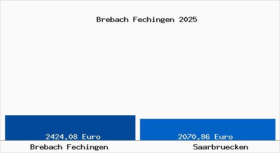 Vergleich Immobilienpreise Saarbr&uuml;cken mit Saarbr&uuml;cken Brebach Fechingen