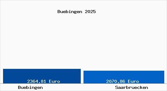 Vergleich Immobilienpreise Saarbr&uuml;cken mit Saarbr&uuml;cken Buebingen