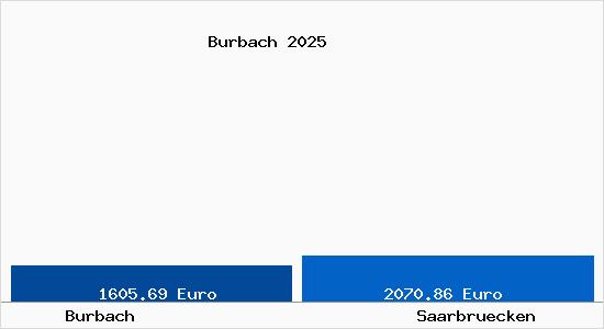 Vergleich Immobilienpreise Saarbr&uuml;cken mit Saarbr&uuml;cken Burbach