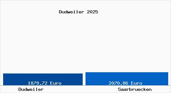 Vergleich Immobilienpreise Saarbr&uuml;cken mit Saarbr&uuml;cken Dudweiler