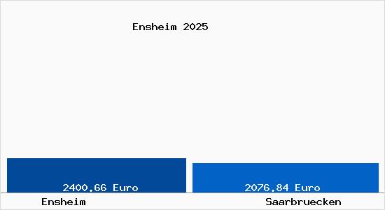 Vergleich Immobilienpreise Saarbr&uuml;cken mit Saarbr&uuml;cken Ensheim