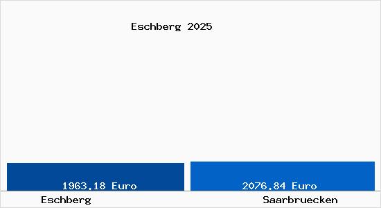 Vergleich Immobilienpreise Saarbr&uuml;cken mit Saarbr&uuml;cken Eschberg