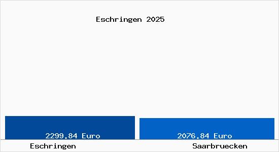 Vergleich Immobilienpreise Saarbr&uuml;cken mit Saarbr&uuml;cken Eschringen