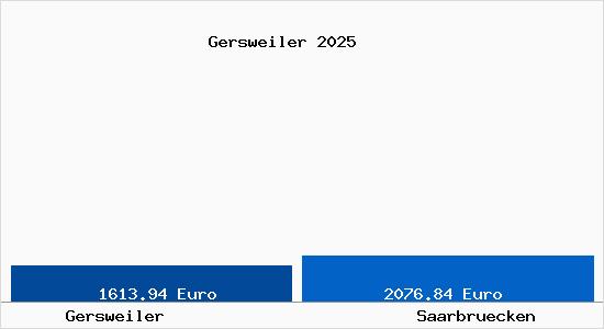 Vergleich Immobilienpreise Saarbrücken mit Saarbrücken Gersweiler