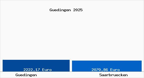 Vergleich Immobilienpreise Saarbr&uuml;cken mit Saarbr&uuml;cken Guedingen
