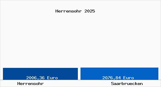 Vergleich Immobilienpreise Saarbr&uuml;cken mit Saarbr&uuml;cken Herrensohr