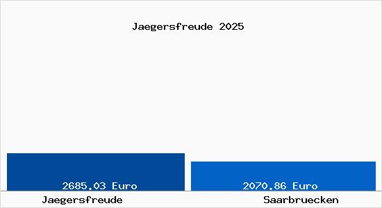 Vergleich Immobilienpreise Saarbr&uuml;cken mit Saarbr&uuml;cken Jaegersfreude