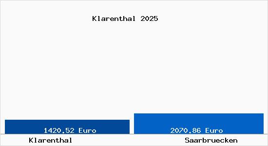 Vergleich Immobilienpreise Saarbr&uuml;cken mit Saarbr&uuml;cken Klarenthal