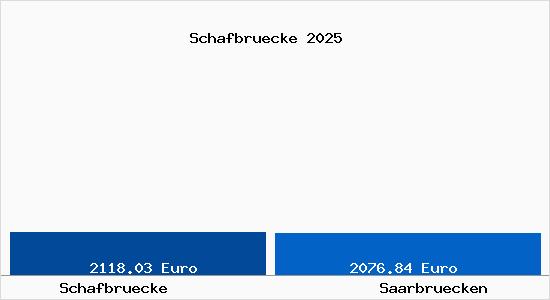 Vergleich Immobilienpreise Saarbr&uuml;cken mit Saarbr&uuml;cken Schafbruecke