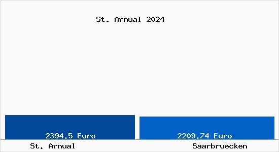 Vergleich Immobilienpreise Saarbrücken mit Saarbrücken St. Arnual