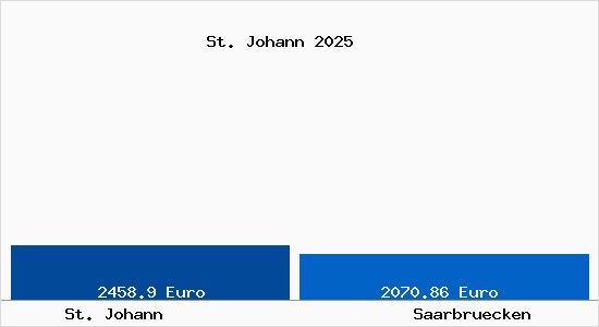 Vergleich Immobilienpreise Saarbr&uuml;cken mit Saarbr&uuml;cken St. Johann