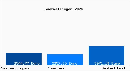 Aktuelle Immobilienpreise in Saarwellingen