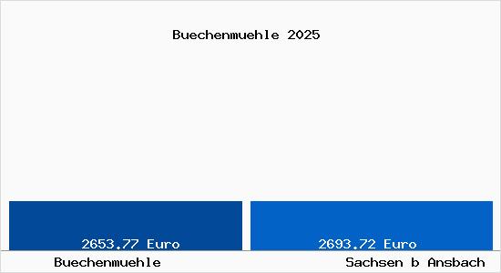 Vergleich Immobilienpreise Sachsen b Ansbach mit Sachsen b Ansbach Buechenmuehle