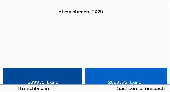 Vergleich Immobilienpreise Sachsen b Ansbach mit Sachsen b Ansbach Hirschbronn