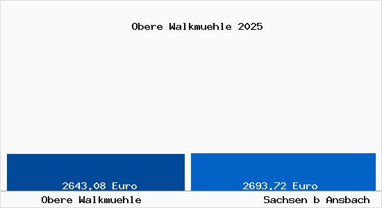 Vergleich Immobilienpreise Sachsen b Ansbach mit Sachsen b Ansbach Obere Walkmuehle