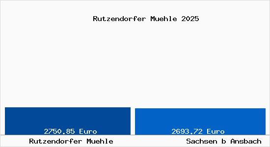 Vergleich Immobilienpreise Sachsen b Ansbach mit Sachsen b Ansbach Rutzendorfer Muehle