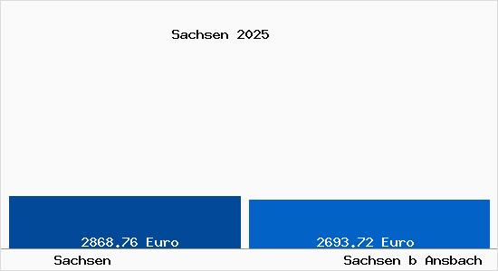 Vergleich Immobilienpreise Sachsen b Ansbach mit Sachsen b Ansbach Sachsen