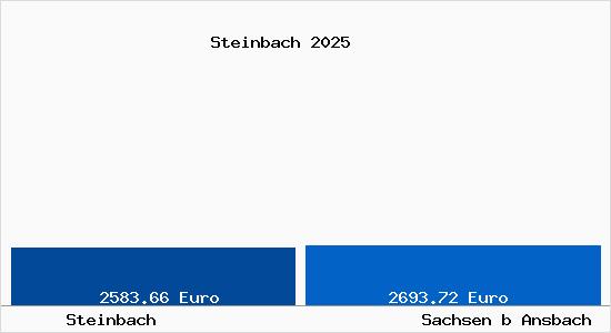 Vergleich Immobilienpreise Sachsen b Ansbach mit Sachsen b Ansbach Steinbach