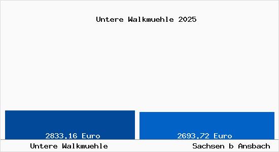 Vergleich Immobilienpreise Sachsen b Ansbach mit Sachsen b Ansbach Untere Walkmuehle