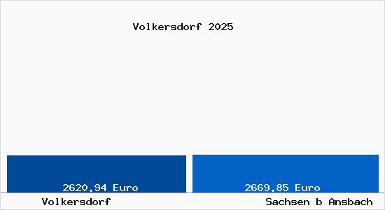 Vergleich Immobilienpreise Sachsen b Ansbach mit Sachsen b Ansbach Volkersdorf