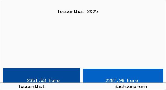 Vergleich Immobilienpreise Sachsenbrunn mit Sachsenbrunn Tossenthal