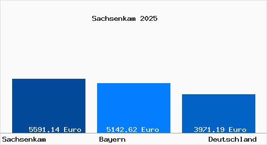 Aktuelle Immobilienpreise in Sachsenkam