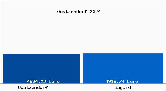 Vergleich Immobilienpreise Sagard mit Sagard Quatzendorf