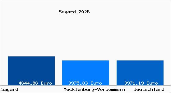 Aktuelle Immobilienpreise in Sagard