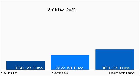 Aktuelle Immobilienpreise in Salbitz
